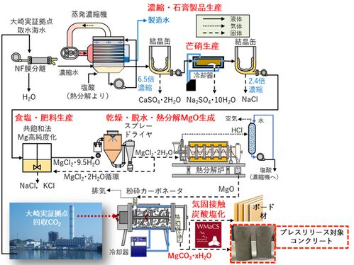 日本研發(fā)出以海水和二氧化碳為原料的新型混凝土,助力實現(xiàn)碳中和